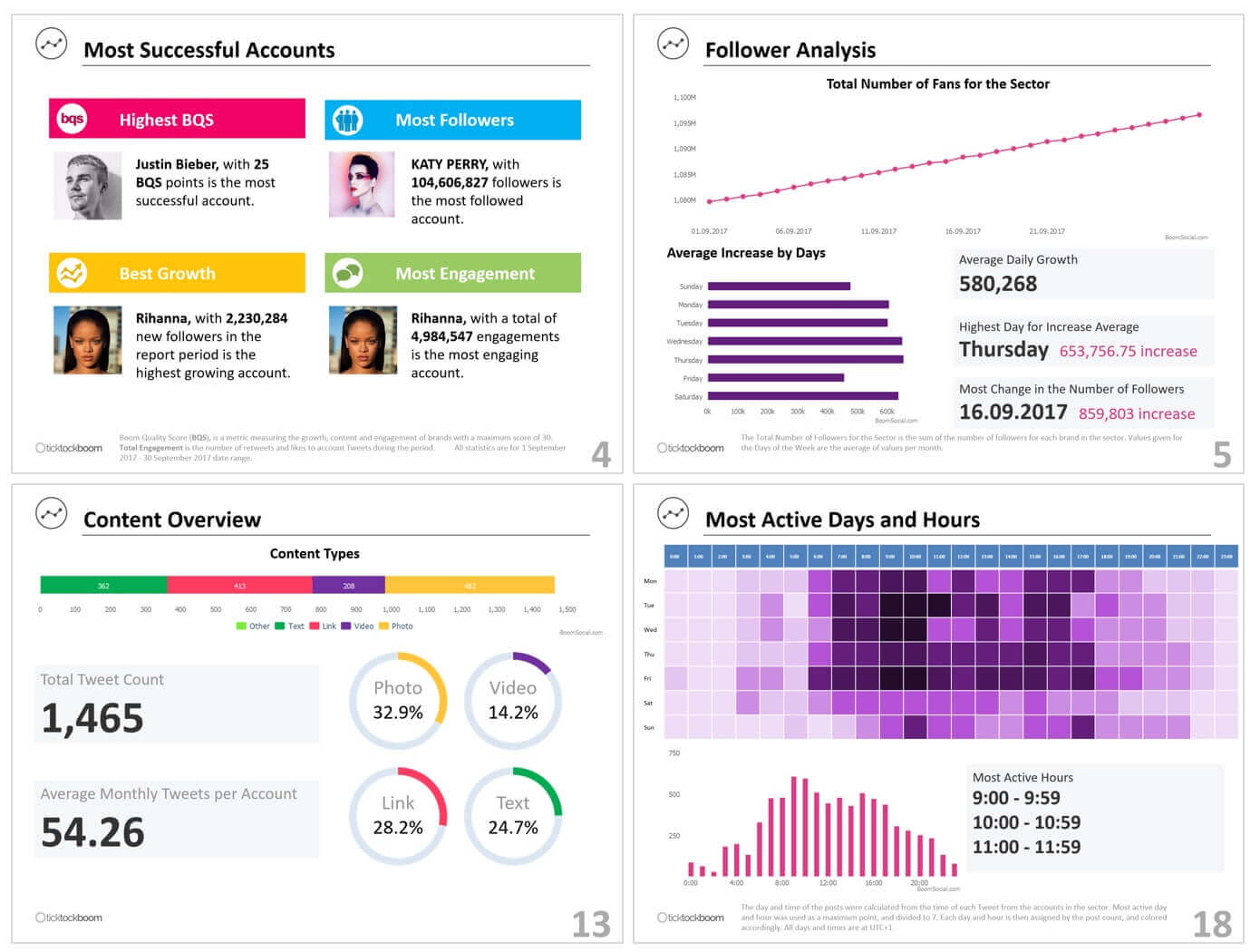 Social media reporting